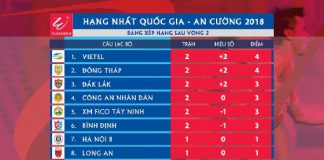 Sau vòng 2 giải hạng Nhất QG – An Cường 2018: Hình bóng quân vương