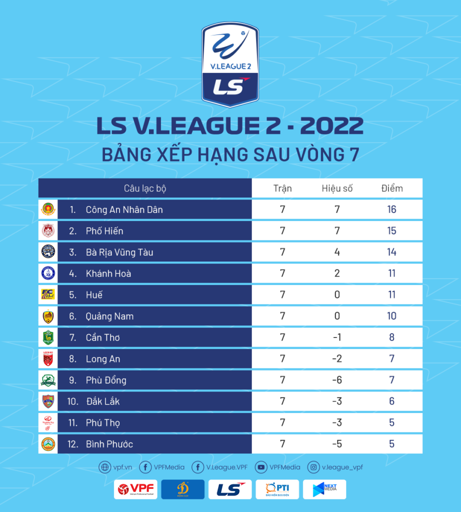 Vòng 7 LS V.League 2-2022: CLB CAND chiếm đỉnh bảng - Ảnh 3.