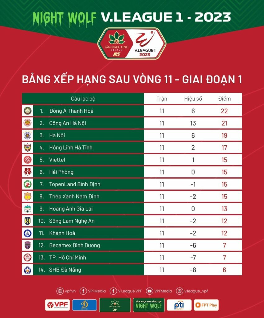 Lịch phát sóng trực tiếp vòng 12 V.League 2023: Tâm điểm Nam Định vs Thanh Hoá - Ảnh 4.