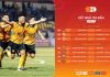 Vòng 17 LPBank V.League 1-2025/26: Gia tăng khoảng cách